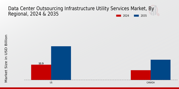 North America Data Center Outsourcing Infrastructure Utility Services Market Region
