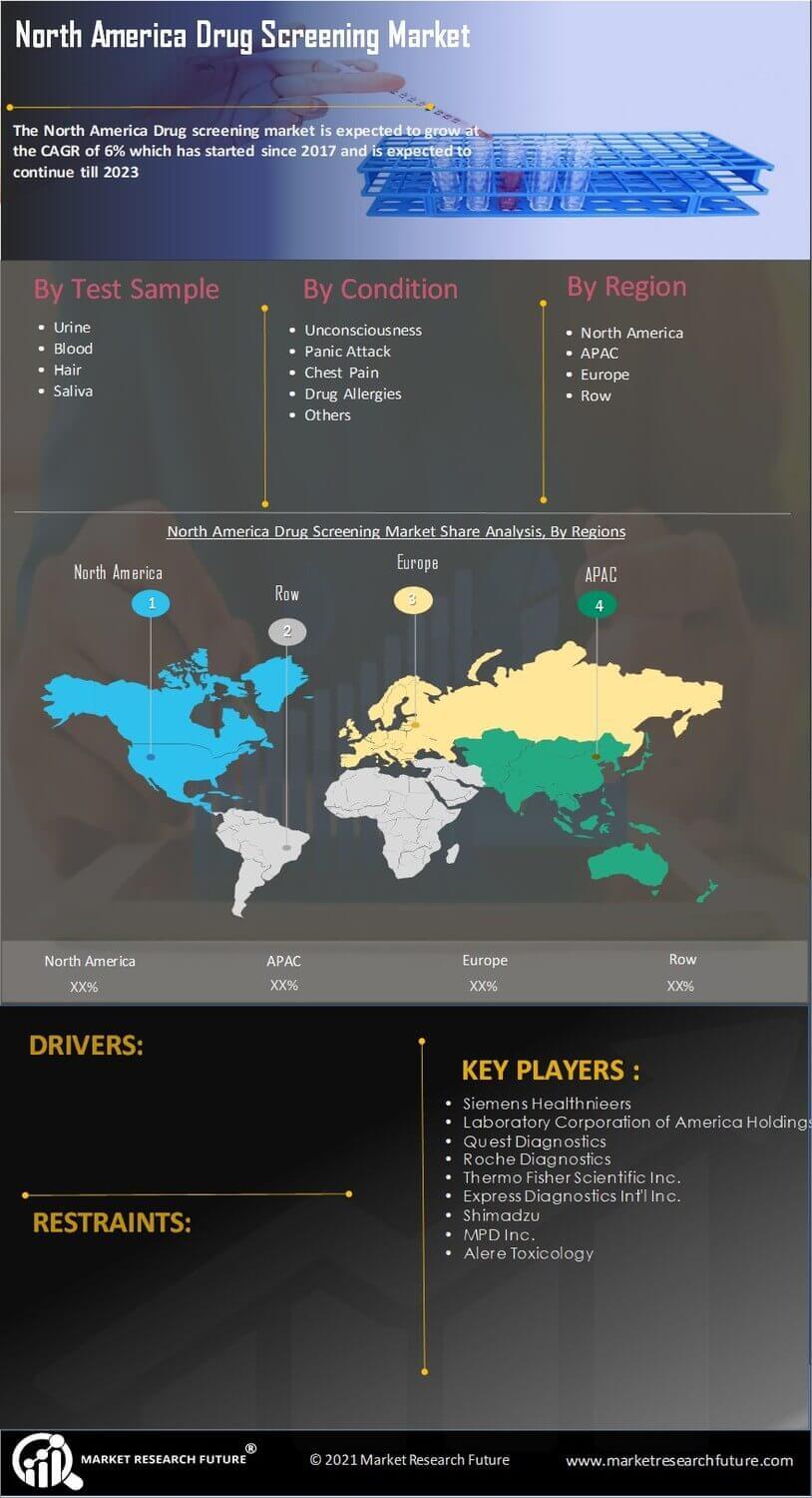 North America Drug Screening Market