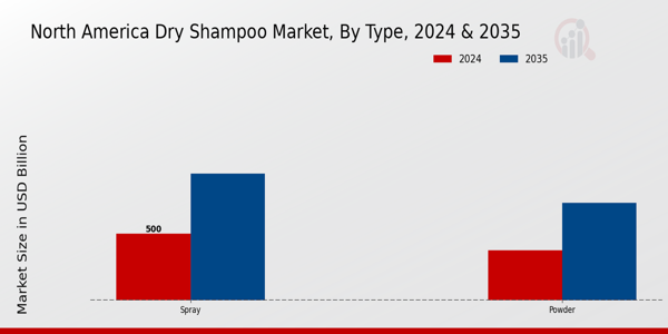 North America Dry Shampoo Market Segment Insights