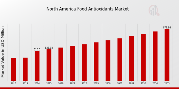 North America Food Antioxidants Market size