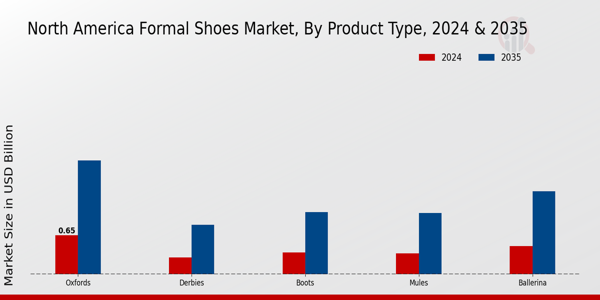 North America Formal Shoes Market Product Type Insights