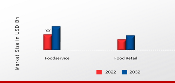 North America Fresh Herbs Market, by Applications, 2022 & 2032