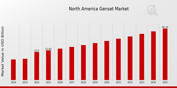 North America Genset Market size