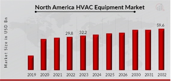 North America HVAC Equipment Market Overview