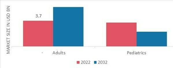 North America Hearing Aid Market, by End User, 2022 & 2032