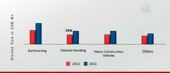 North America Heavy Construction Equipment Market, By Types