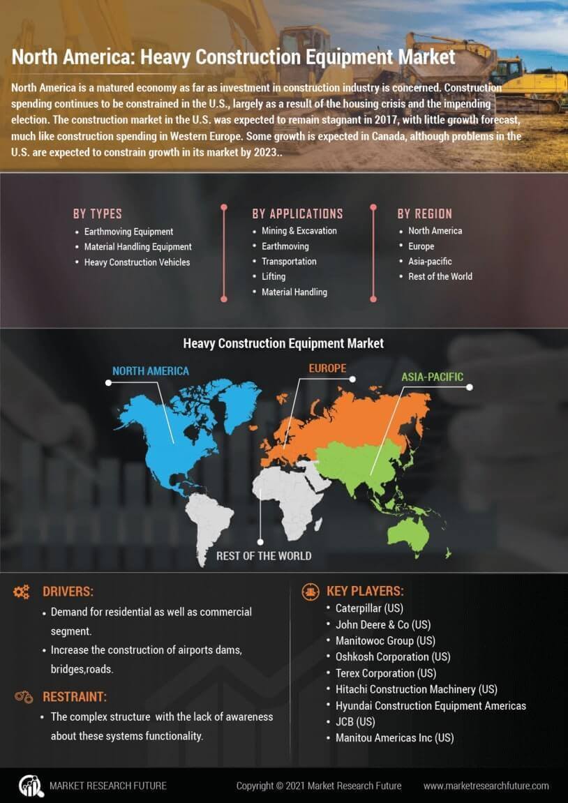 North America Heavy Construction Equipment Market