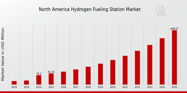 North America Hydrogen Fueling Station Market size