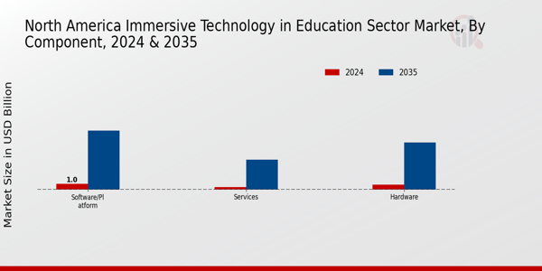 North America Immersive Technology In Education Sector Market Segment