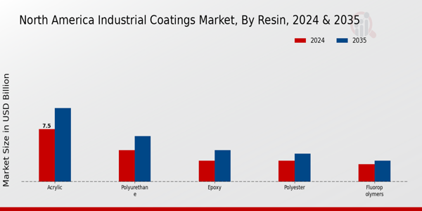 North America Industrial Coatings Market Segment