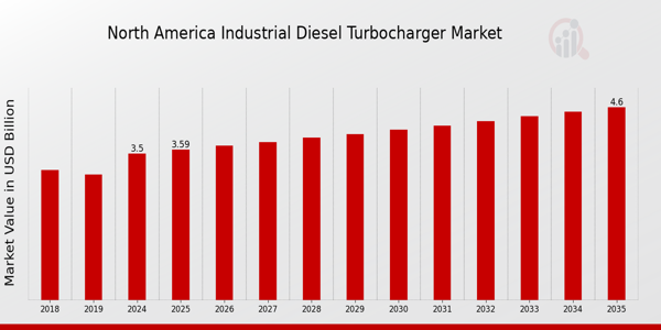 North America Industrial Diesel Turbocharger Market size