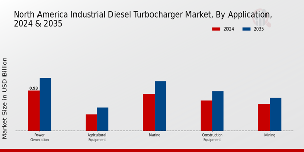 North America Industrial Diesel Turbocharger Market Segment