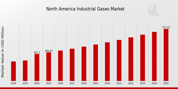 North America Industrial Gases Market size