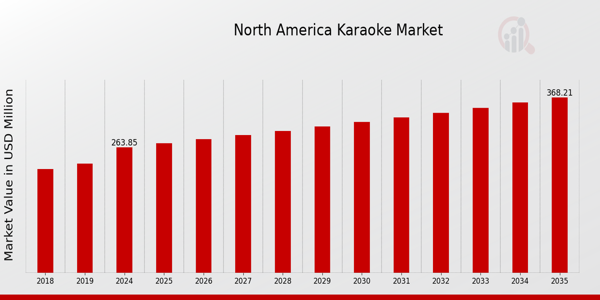 North America Karaoke Market size