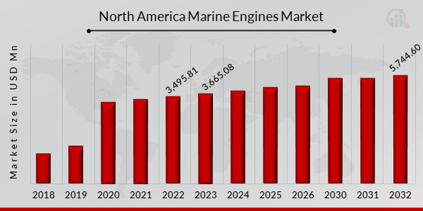 North America Marine Engines Market Overview