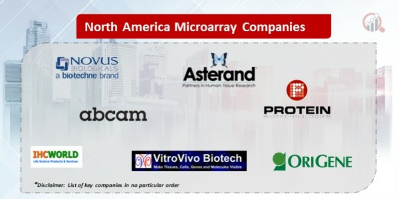 North America Microarray Market