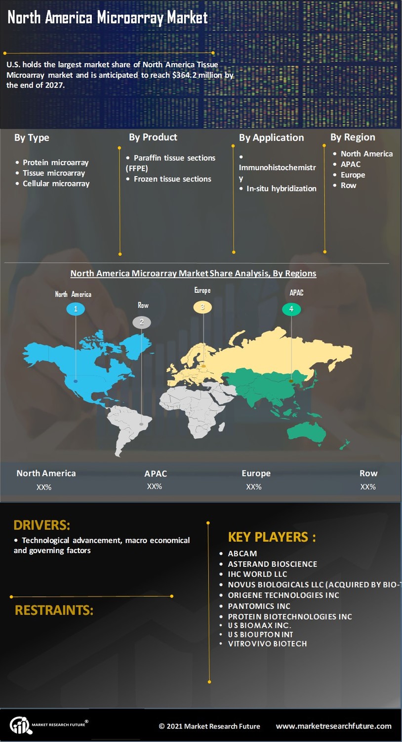 North America Microarray Market