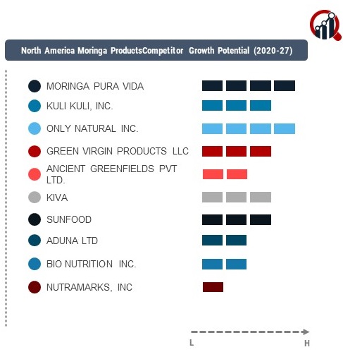 North America Moringa Products Company