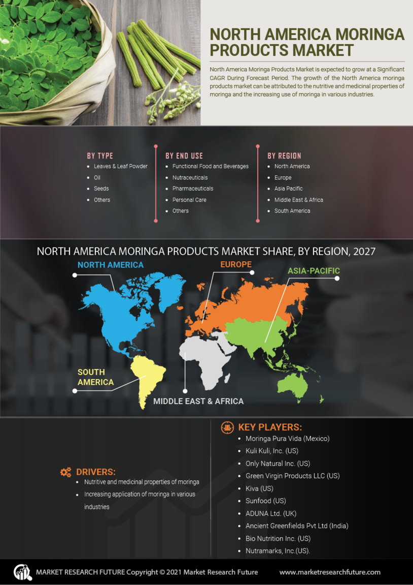 North America Moringa Products Market
