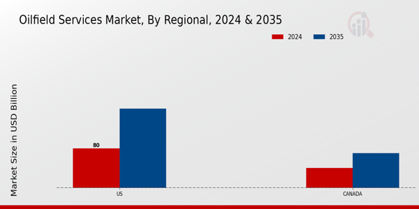 North America Oilfield Services Market Regional Insights