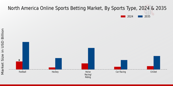 Online Sports Betting Market Sports Type Insights