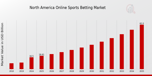 North America Online Sports Betting Market size