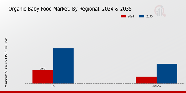 Organic Baby Food Market Regional Insights