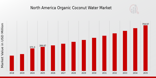 North America Organic Coconut Water Market size
