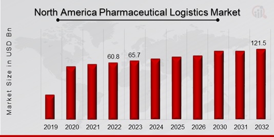 North America Pharmaceutical Logistics Market Overview