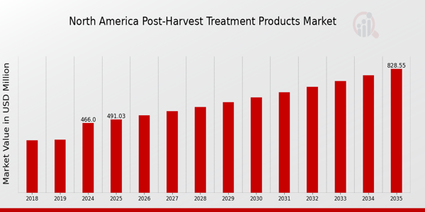 North America Post-Harvest Treatment Products Market Overview
