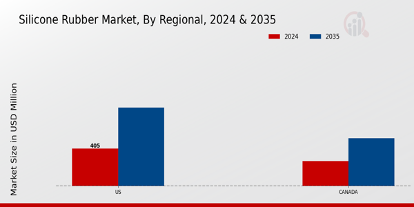 North America Silicone Rubber Market Regional Insights