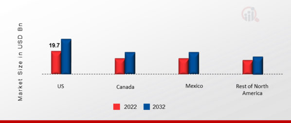 North America Smart HVAC Systems Market Share By Region 2022 (USD Billion)