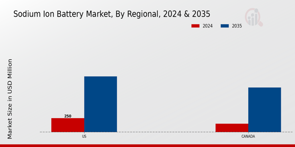 North America Sodium Ion Battery Market Region