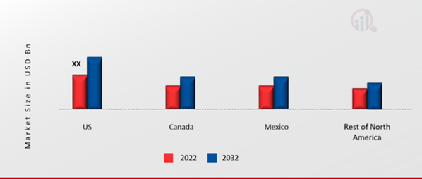 North America Solar Panel Market Share By Region 2022