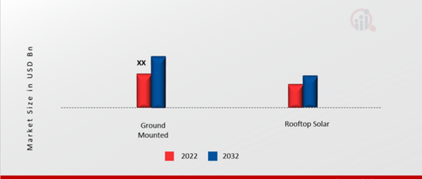 North America Solar Panels Market, by Deployment, 2022 & 2032