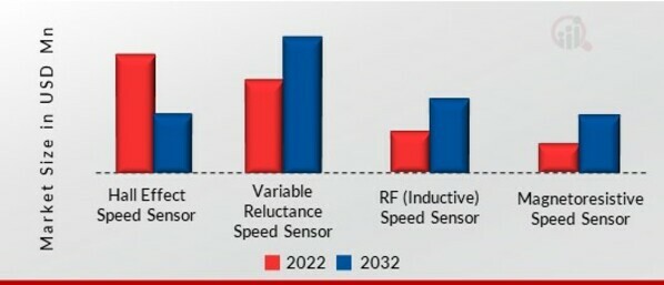 North America Speed Sensor Market, by Type, 2022 & 2032