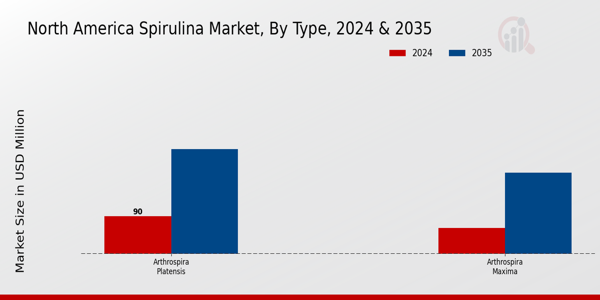North America Spirulina Market By Type