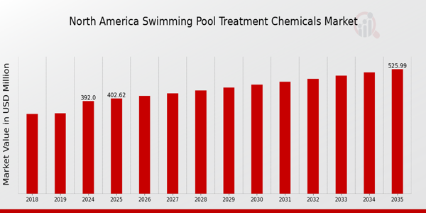 North America Swimming Pool Treatment Chemicals Market Overview