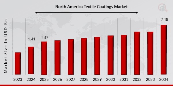 North America Textile Coatings Market Overview