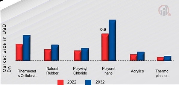 North America Textile Coatings Market, by Type, 2022 & 2032