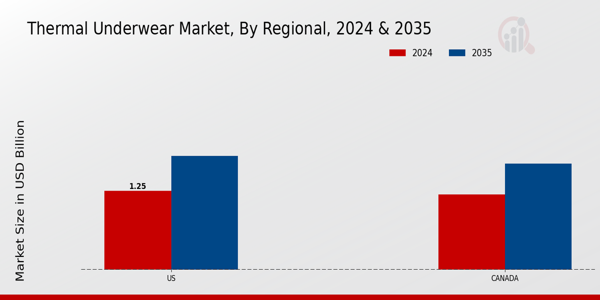 North America Thermal Underwear Market Regional Insights