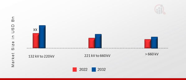 North America Transmission Infrastructure Market by Voltage, 2022 & 2032 (USD Billion)