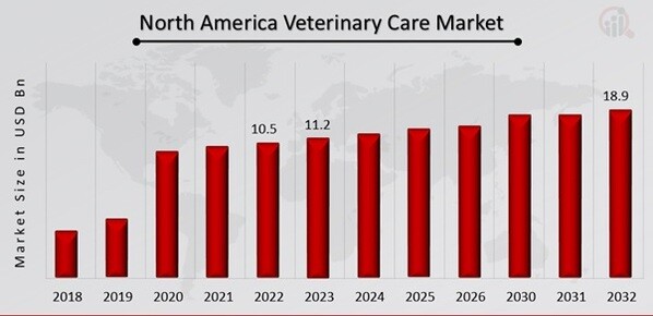 North America Veterinary Care Market Overview