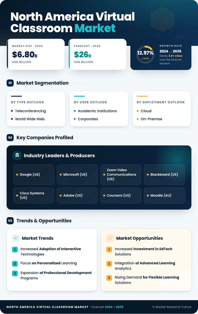 North America Virtual Classroom Market Research Report-Forecast to 2035 Infographic