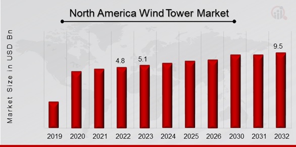 North America Wind Tower Market Overview