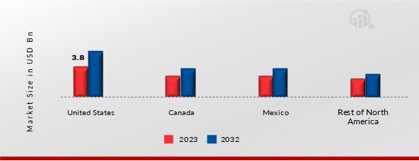 North America Wind Tower Market Share By Country 2023 & 2032