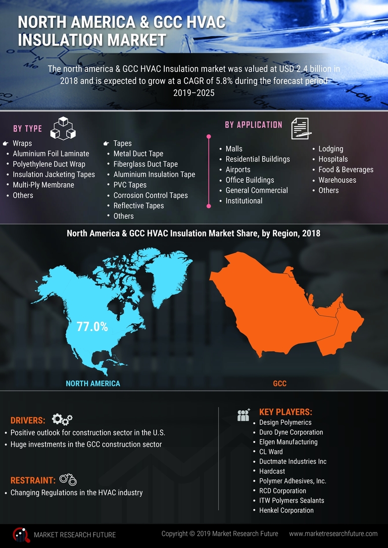 North America & GCC HVAC Insulation Market