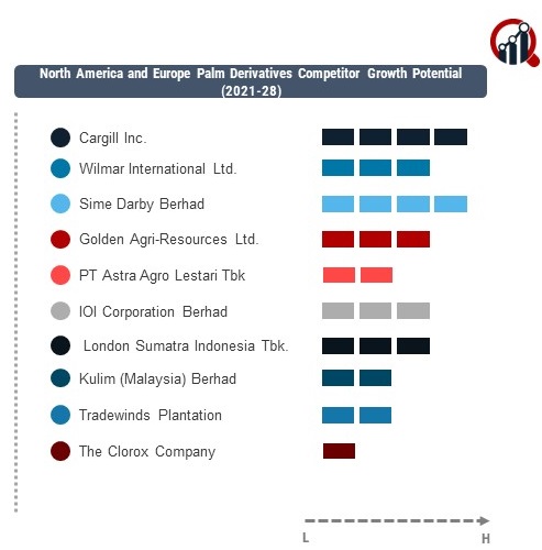 North America and Europe Palm Derivatives Company