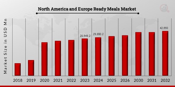 North America and Europe Ready Meals Market1