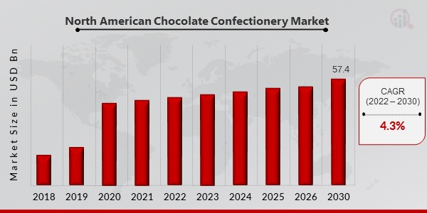 North American Chocolate Confectionery Market Overview